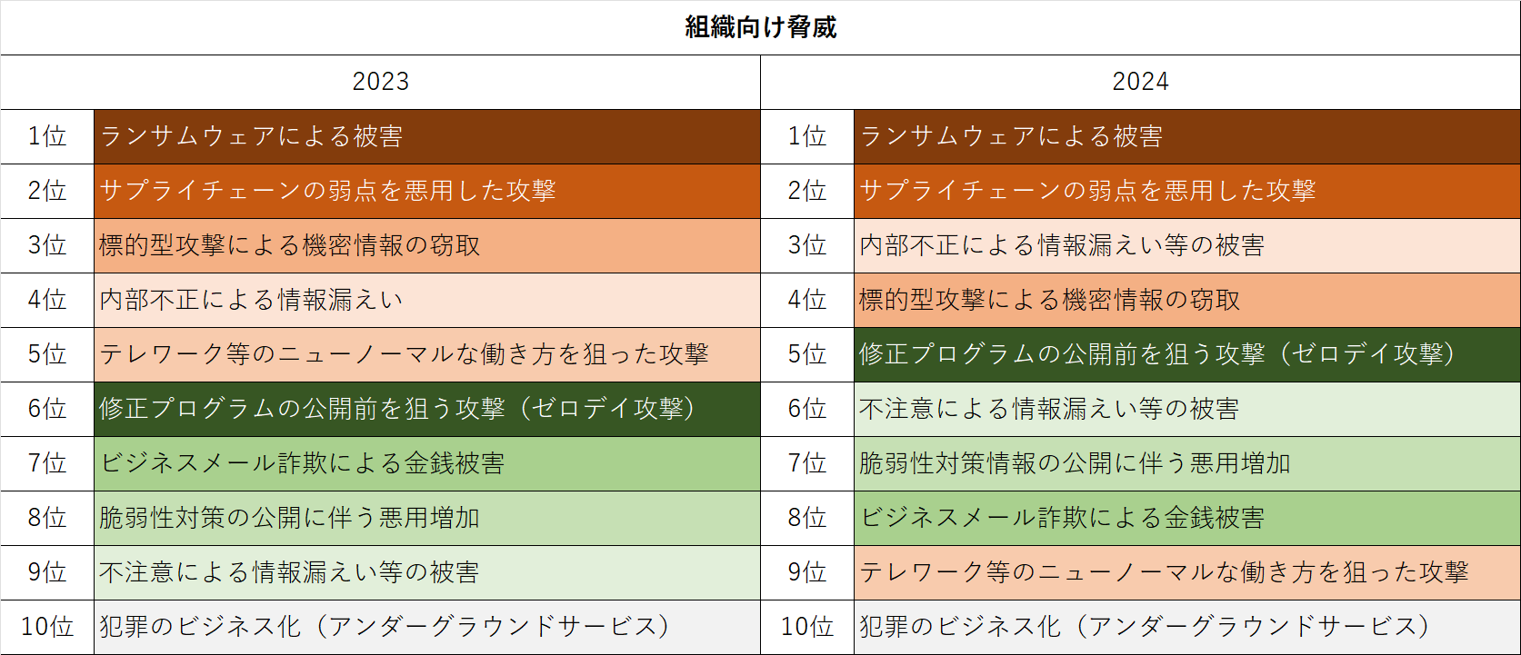 図1　「情報セキュリティ10大脅威 組織編」2024年2023年の比較、 2024年の脅威として発表された内容はいずれも昨年と同じ（IPAの公表情報をもとにトレンドマイクロが整理）