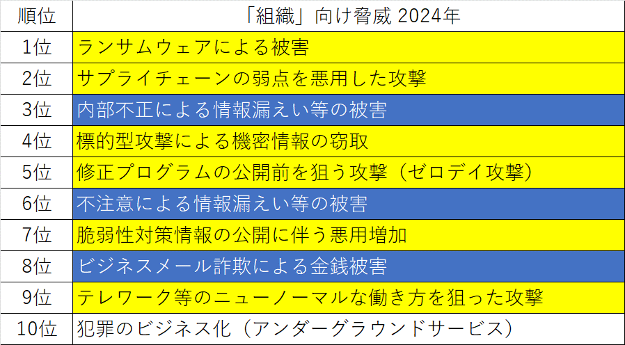 図2　「情報セキュリティ10大脅威 組織編」2024年は、「ネットワーク」と「人」の問題に大別できる（IPAの公表情報をもとにトレンドマイクロが色分けを加えた）