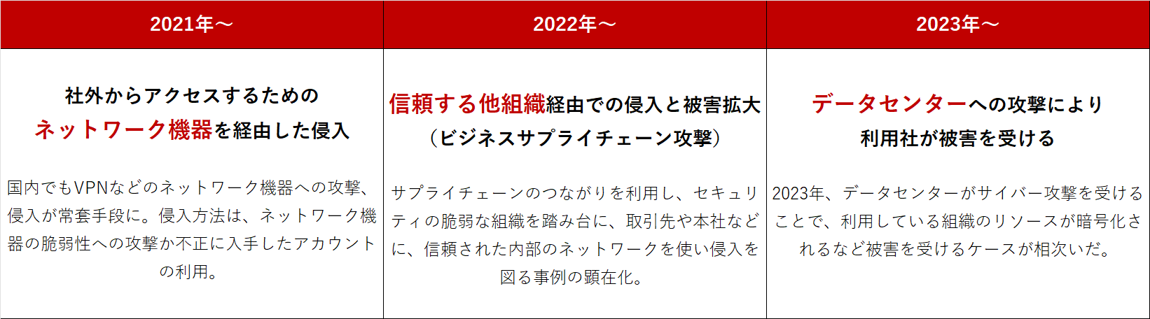 図3　拡大するネットワークの脅威