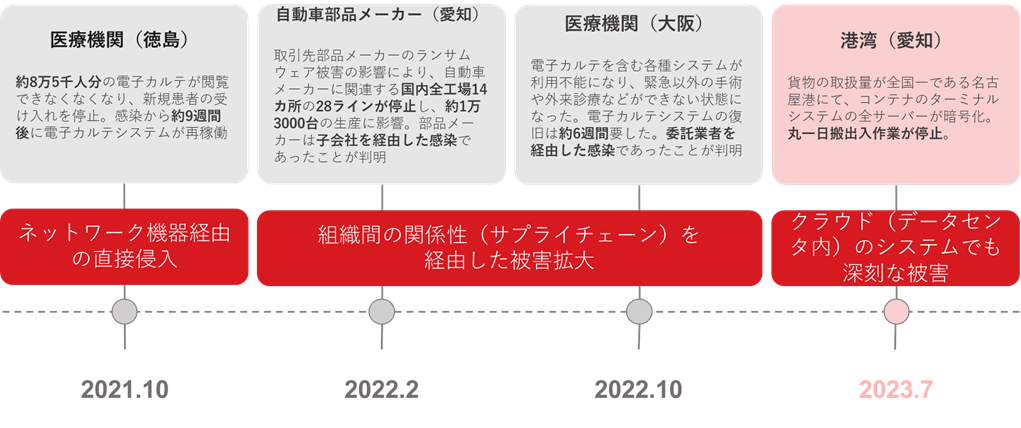 大きな被害につながった近年のランサムウェア被害事例