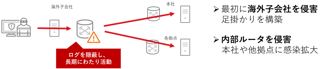 警察庁のBlackTechの注意喚起で示された海外子会社経由での侵入手口のイメージ