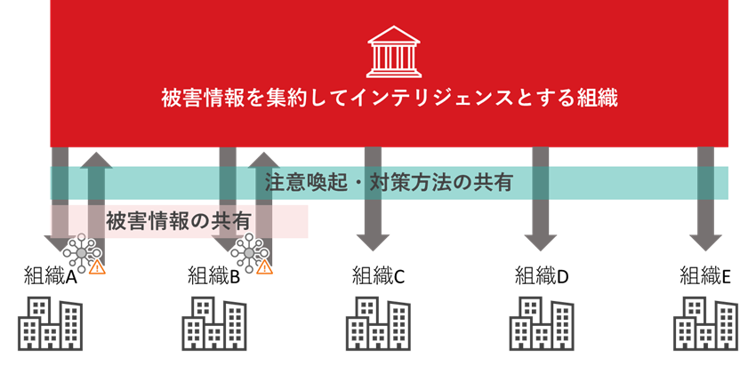 被害情報の共有と活用のイメージ