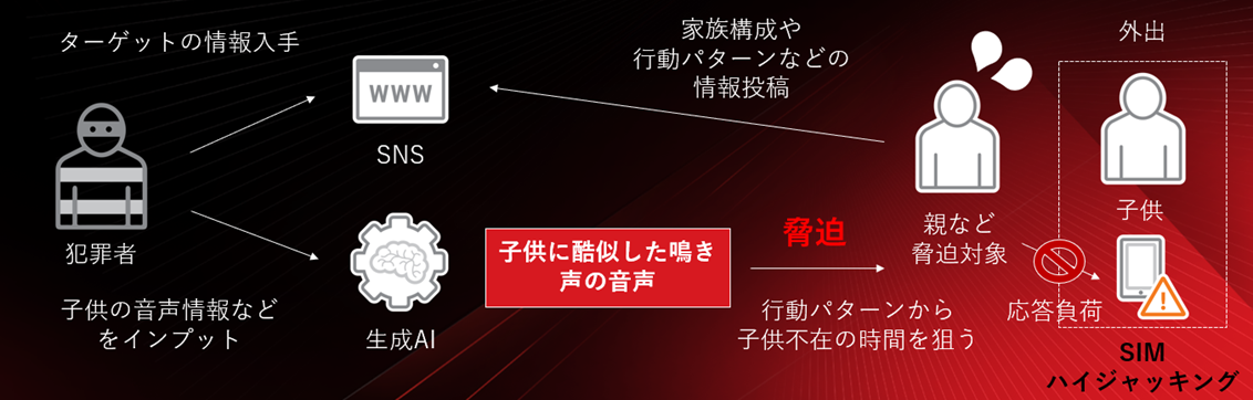 図2：バーチャル誘拐の手法のイメージ