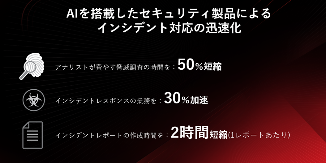 図4：セキュリティ製品におけるAI効果