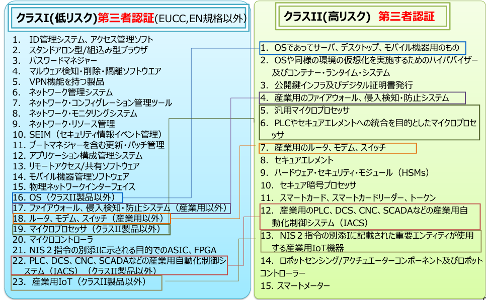 出典：経済産業省「EUサイバーレジリエンス法（草案概要） p5重要なデジタル製品」より引用