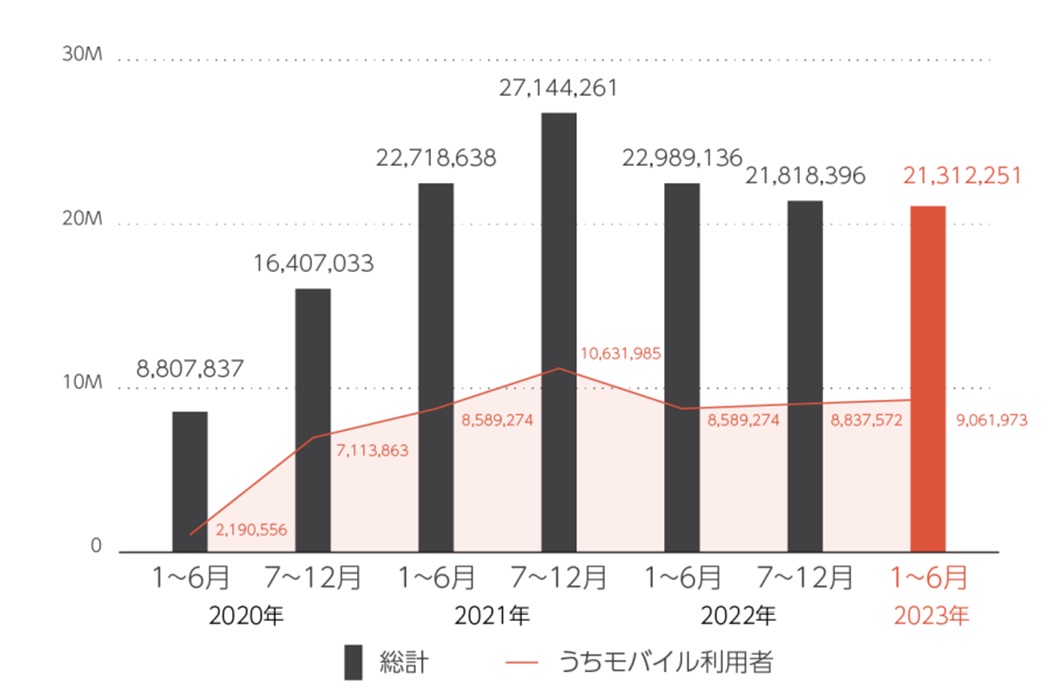 図：内から各種詐欺サイトに誘導された利用者の端末台数の推移と内訳（トレンドマイクロによる調査）