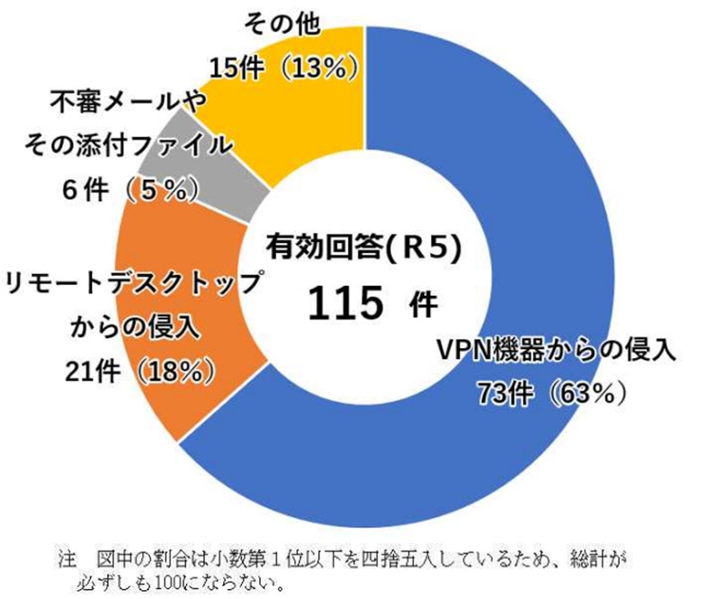 図:ランサムウェア被害のうちの感染経路(本レポートより)