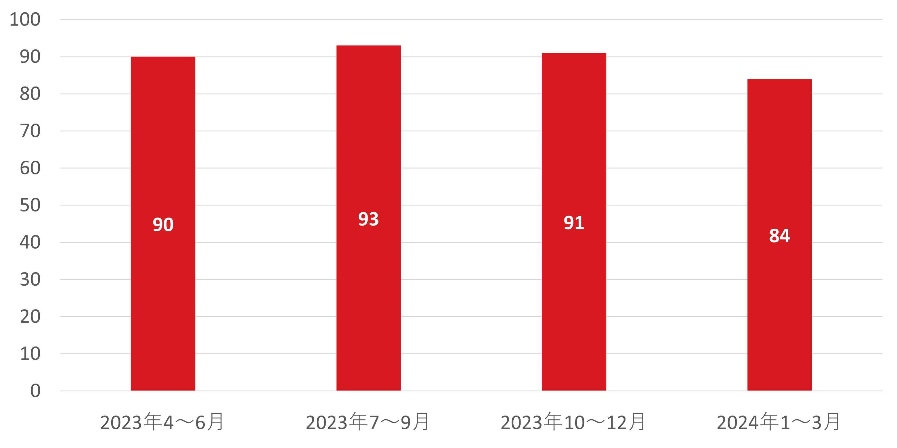 図：国内組織におけるセキュリティインシデント公表件数の推移 2023年第2四半期～2024年第1四半期