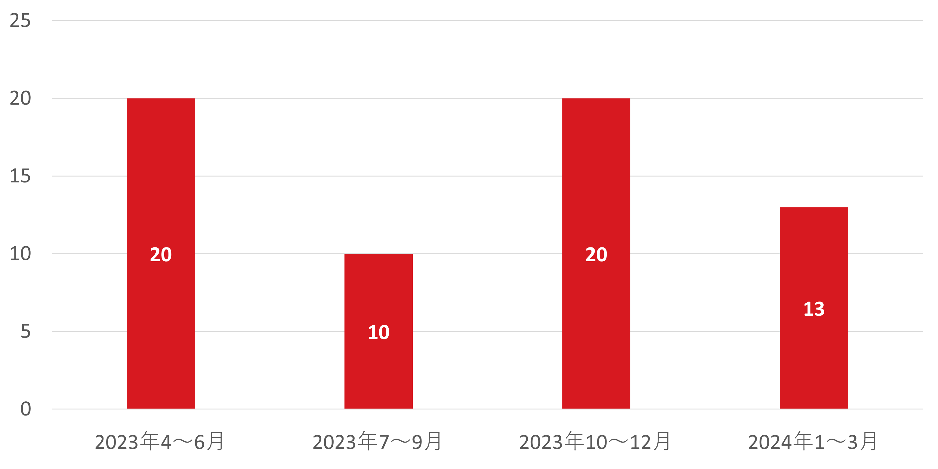 図：国内組織におけるランサムウェア被害公表件数の推移 2023年第2四半期～2024年第1四半期