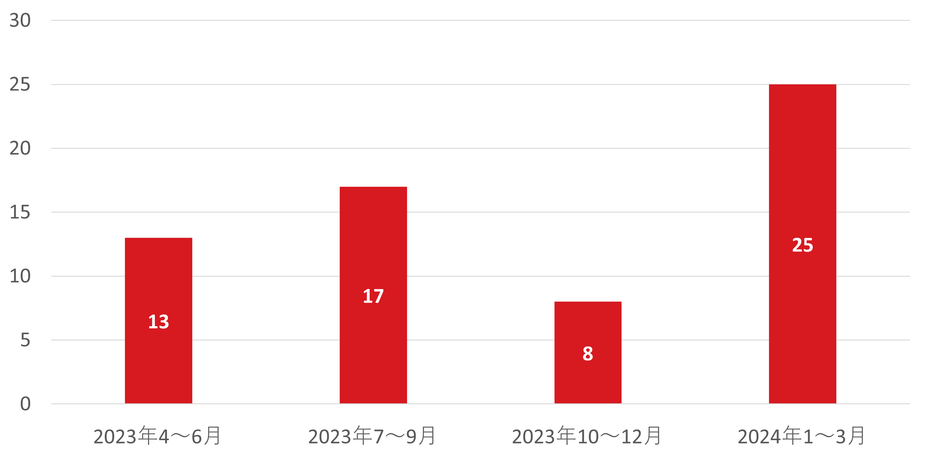 図：国内組織における不正ログイン被害公表件数の推移 2023年第2四半期～2024年第1四半期