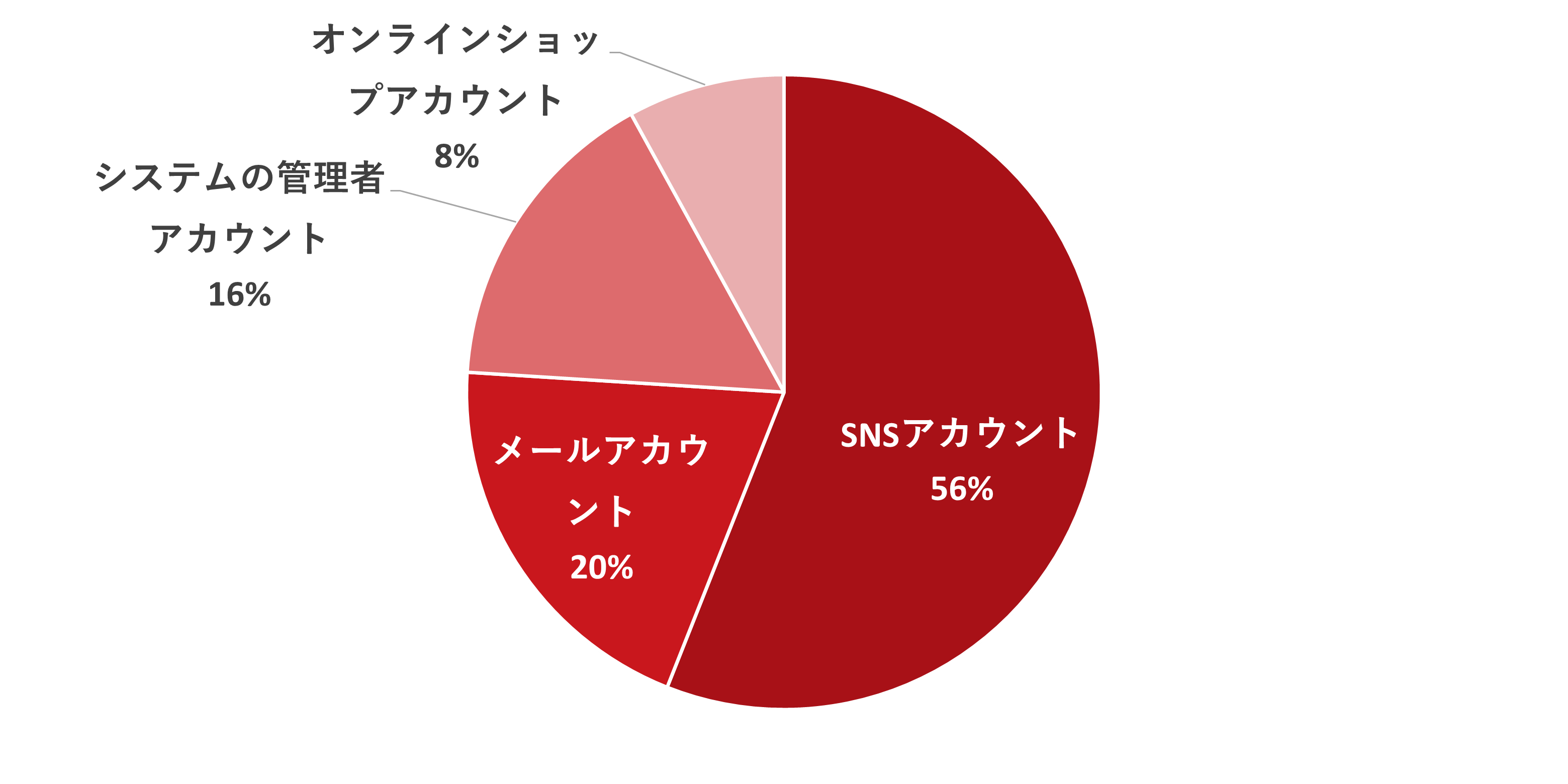 図：不正ログイン被害においてログインされたアカウントの内訳(N=25)