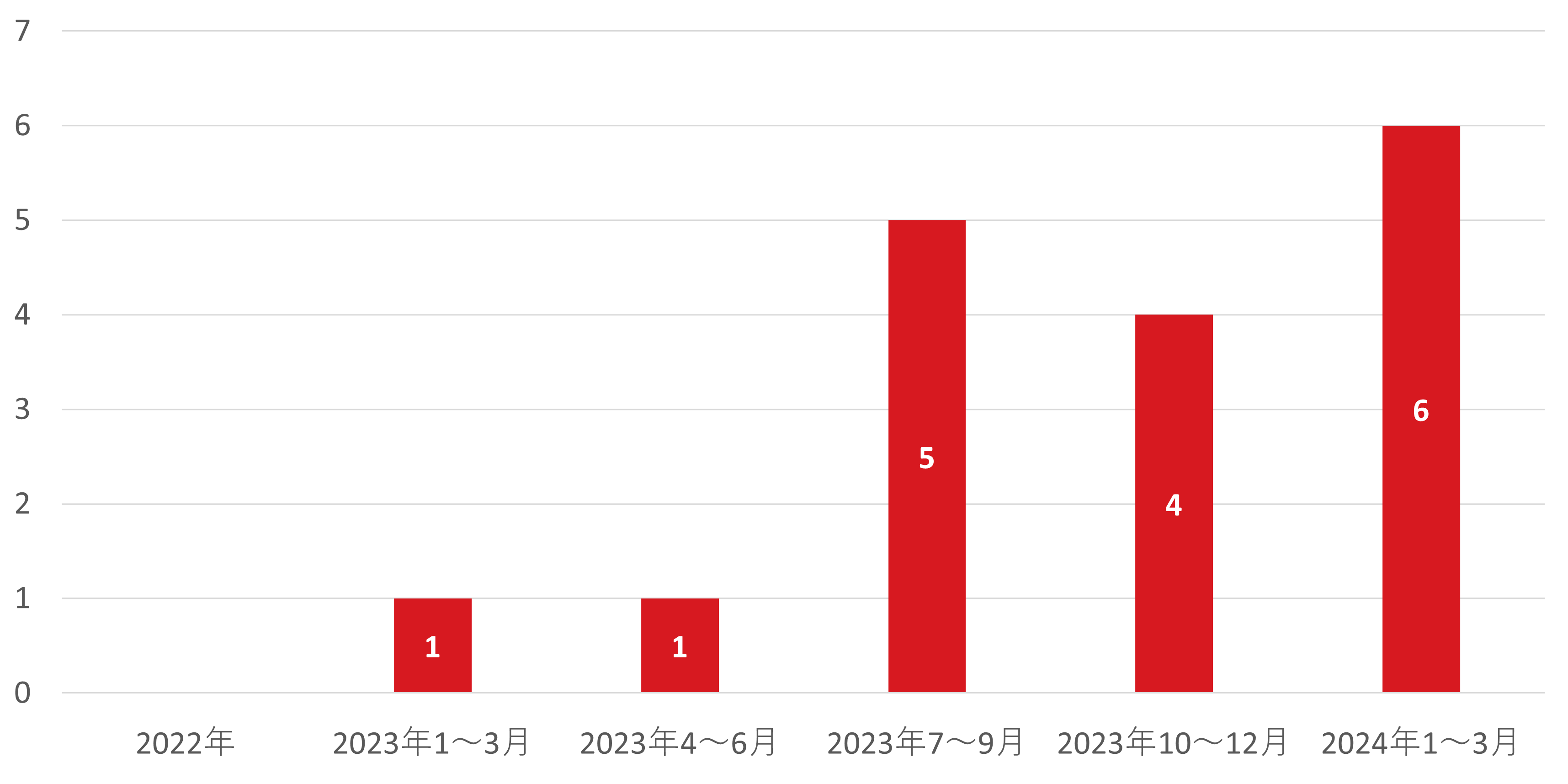 図：国内組織におけるサポート詐欺被害 公表件数の推移 2022年～2024年第1四半期
