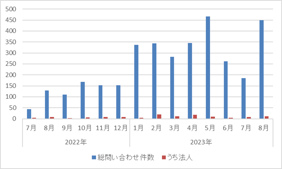 図：トレンドマイクロのサポート窓口におけるサポート詐欺関連のお問い合わせ総数と法人組織からの件数