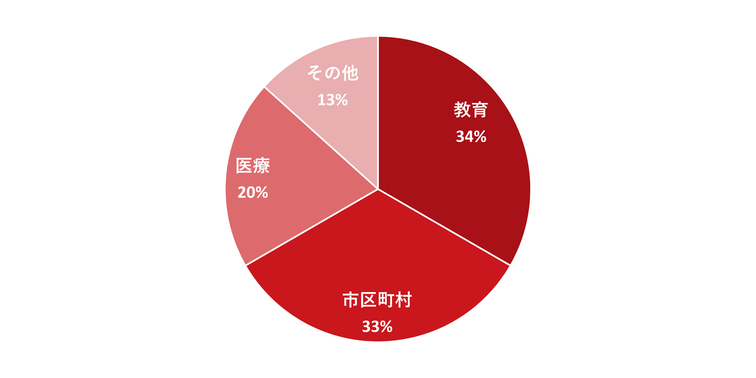 図：サポート詐欺の被害を受けた組織の業種内訳（2023年7月～2024年3月, N=15）