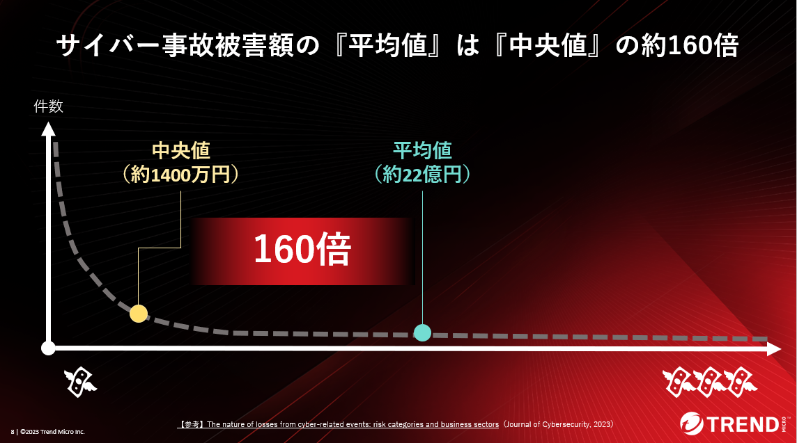 サイバー事故被害金額の統計を「平均値」と「中央値」の観点で見る