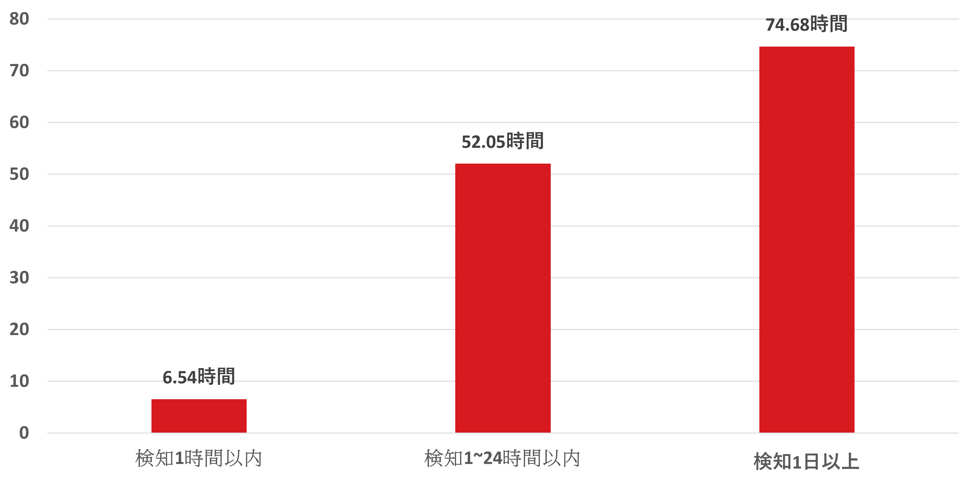 図：過去3年間でサイバー攻撃被害を受けた組織における