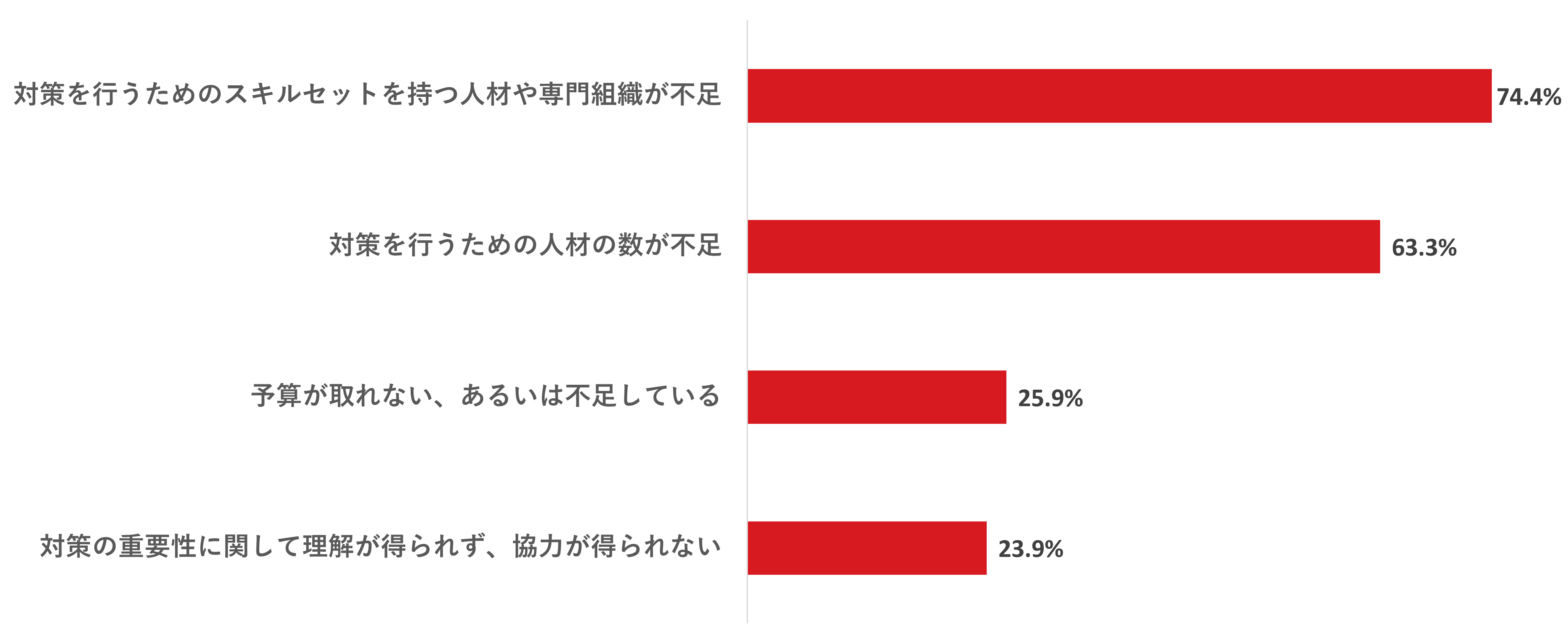 図：セキュリティ対策の阻害要因(n=305,「セキュリティ成熟度と被害の実態調査 2023」より)