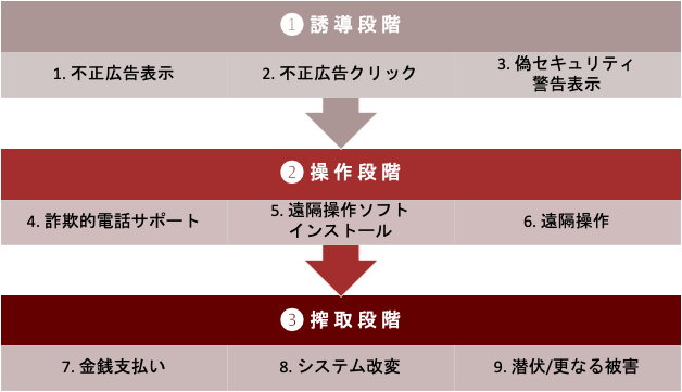 図3：サポート詐欺のプロセス