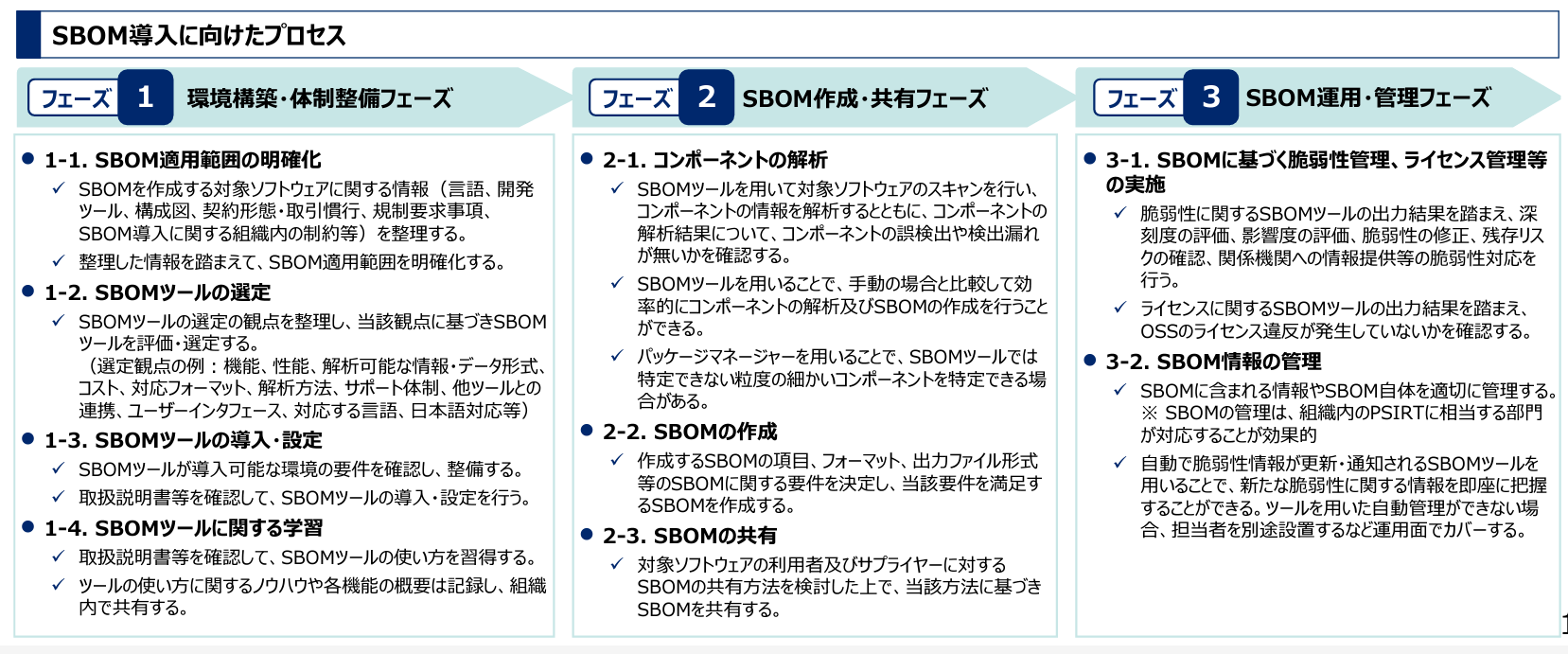 ソフトウェア管理に向けたSBOMの導入に関する手引