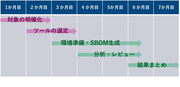 上記の作業にかかる所用期間