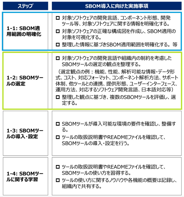 出典:「ソフトウェア管理に向けたSBOMの導入に関する手引」 概要資料(経済産業省)