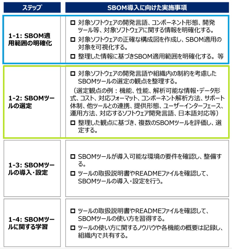 出典：「ソフトウェア管理に向けたSBOMの導入に関する手引」 概要資料（経済産業省）