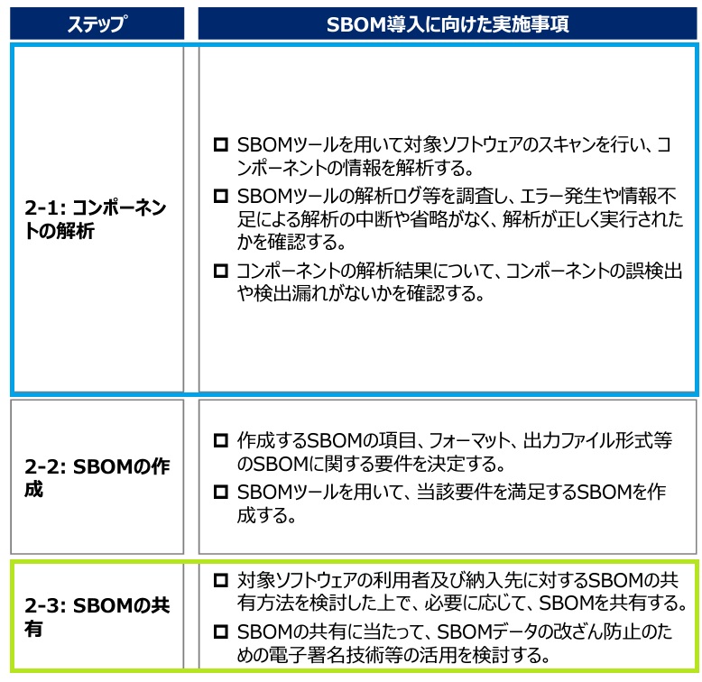 出典：「ソフトウェア管理に向けたSBOMの導入に関する手引」 概要資料（経済産業省）