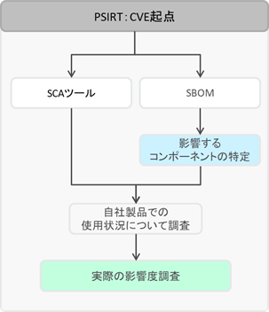 図：PSIRTチーム起点で脆弱性対応を行う際のフロー図