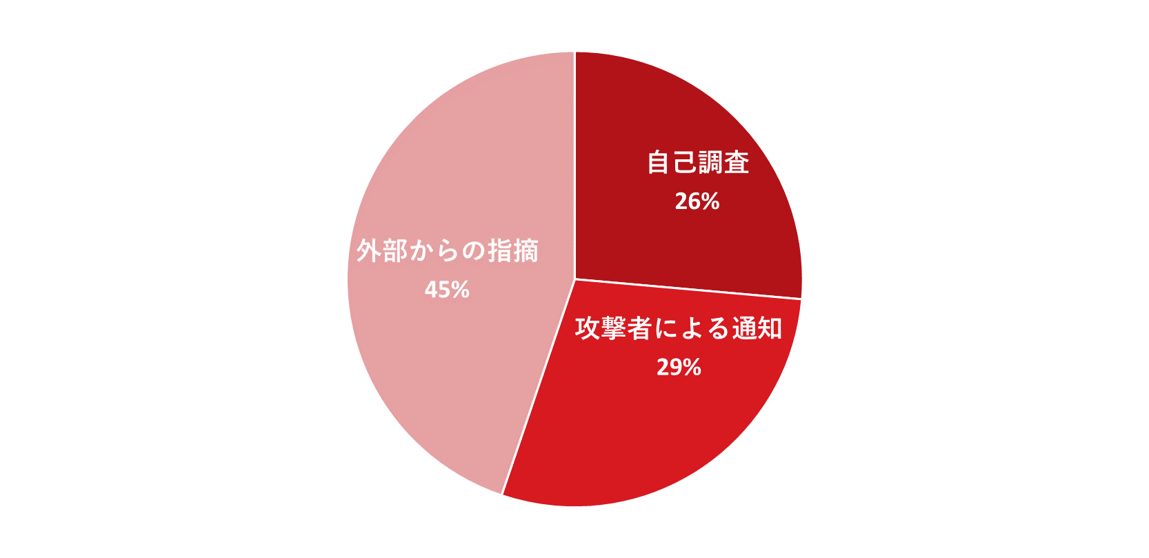 図：2023年に公表された国内組織のインシデントの発覚原因