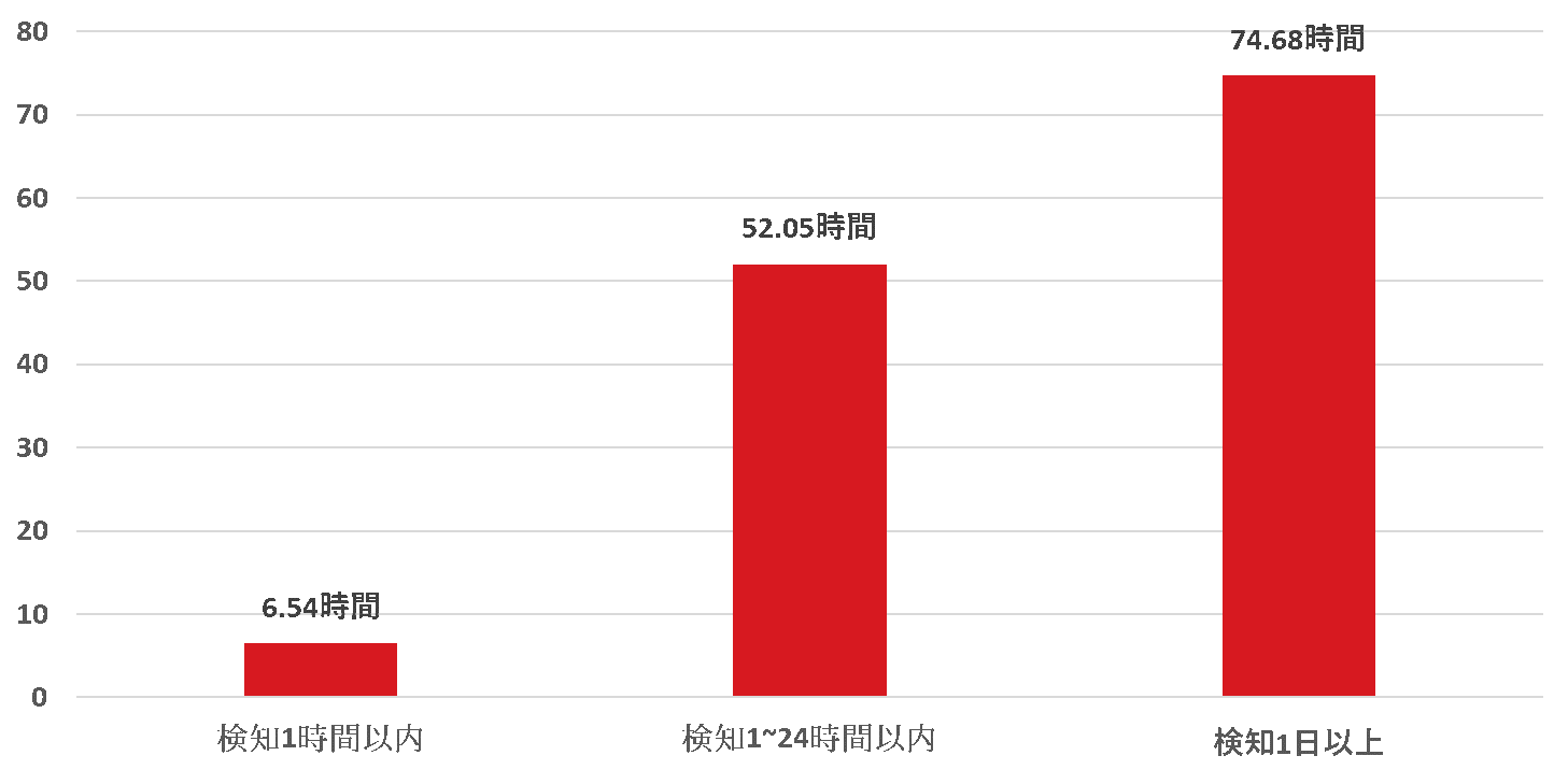 図:「侵入から検知までにかかった時間」と「復旧までにかかった時間」の関係性を算出したグラフ