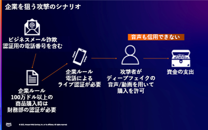 攻撃者は生成AIを用いて特定の個人になりすまし、保護された認証手続きに介入する可能性がある