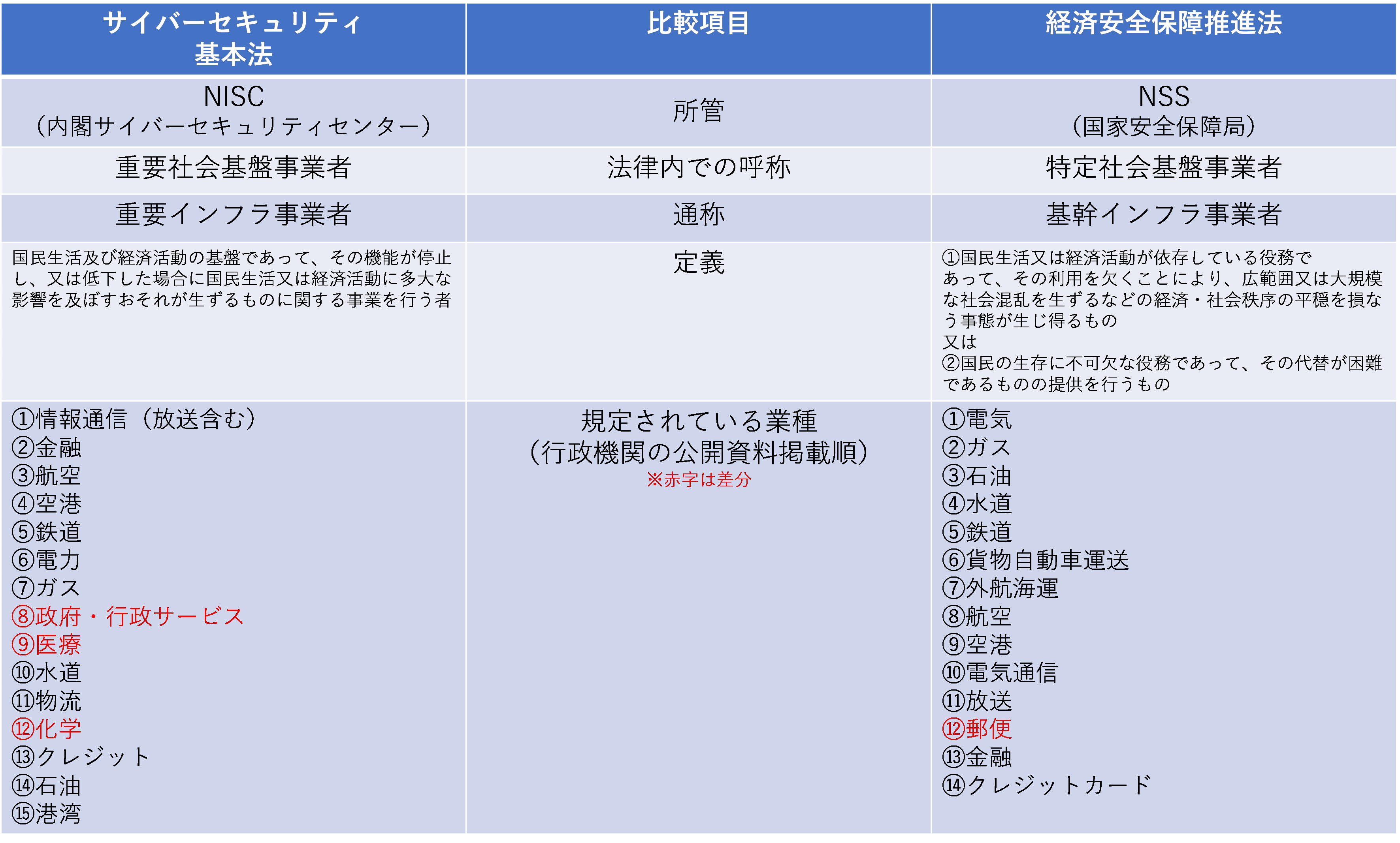 図：サイバーセキュリティ基本法と経済安保推進法の対象事業者の比較（公開情報を基にトレンドマイクロで作成） （2024年3月26日現在）