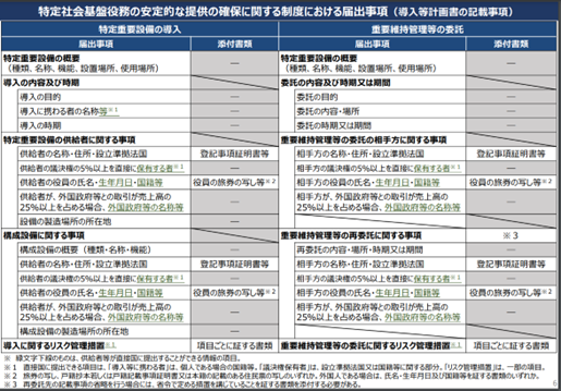 図：導入計画書の記載事項（内閣府「経済安全保障推進法の特定社会基盤役務の安定的な提供の確保に関する制度について」（2024年3月4日））より。