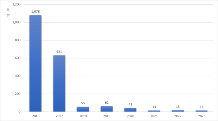 図2：ランサムウェア攻撃をブロック・検出した総数（年間推移、全世界）