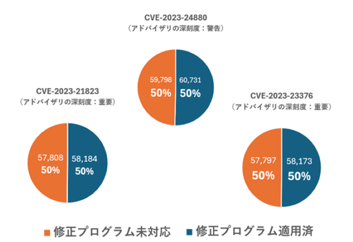 図5：脆弱性の顧客件数別トップ3（修正プログラム適用済および未対応の比較）