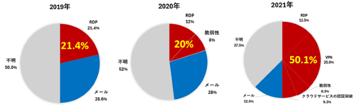 図7：トレンドマイクロが詳細を調査した国内法人組織のインシデントにおける侵入経路種別（年間推移、日本）