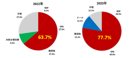 図7：トレンドマイクロが詳細を調査した国内法人組織のインシデントにおける侵入経路種別（年間推移、日本）