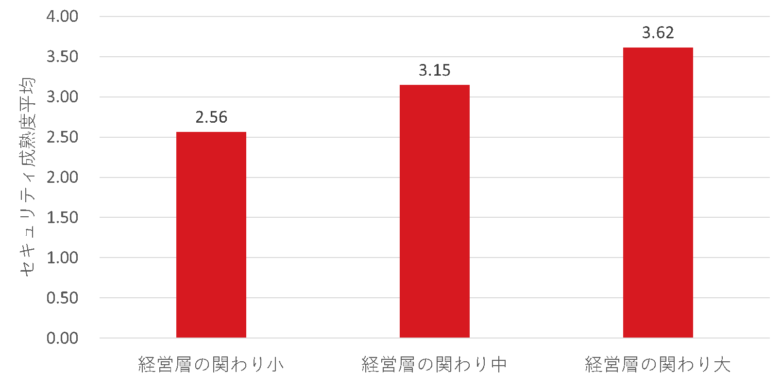  図：経営層の関わりの大きさ別の組織のセキュリティ成熟度平均