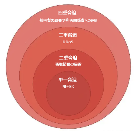 図１：ランサムウェアの多重脅迫