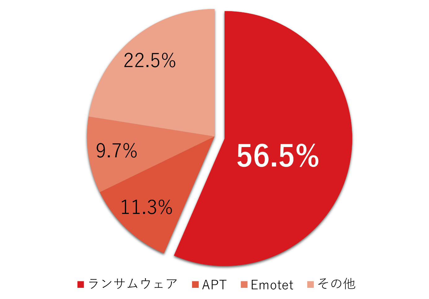 図：トレンドマイクロがインシデント対応協力を行った事案の攻撃カテゴリ別割合（2019年1月～2024年3月）