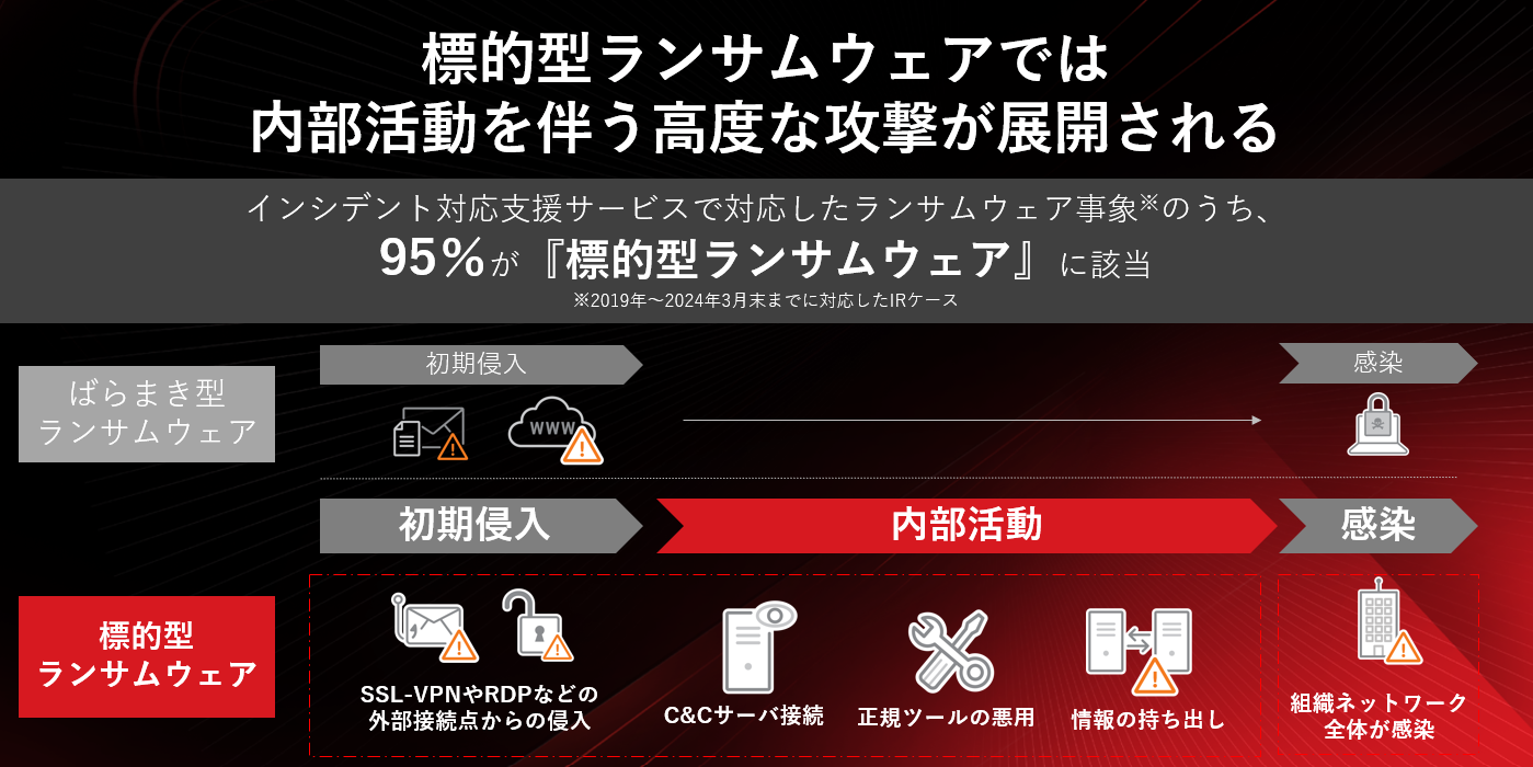 図:ランサムウェア攻撃の手法の変化(トレンドマイクロで確認した複数の事例を基に整理)