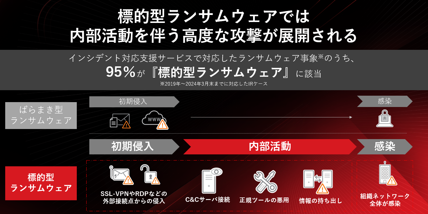 図：ランサムウェア攻撃の手法の変化（トレンドマイクロで確認した複数の事例を基に整理）