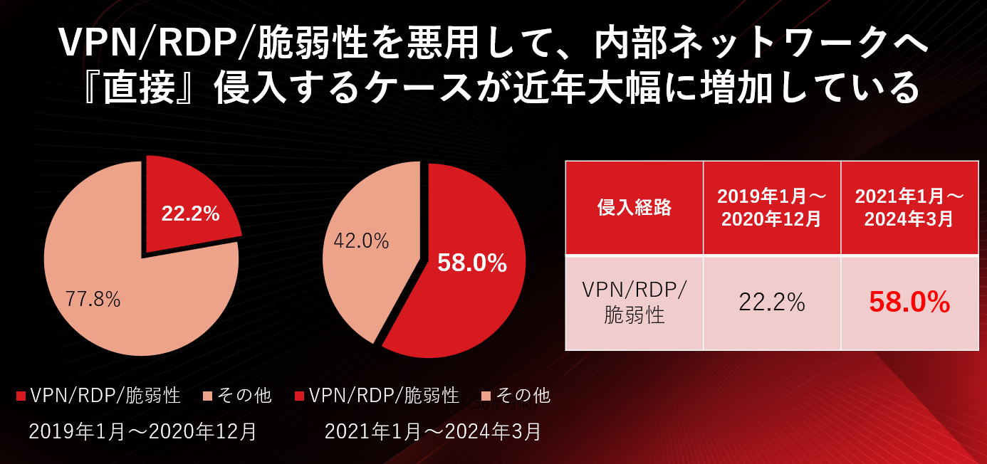 図:インシデント対応サービスで確認されたランサムウェア被害における侵入経路の割合