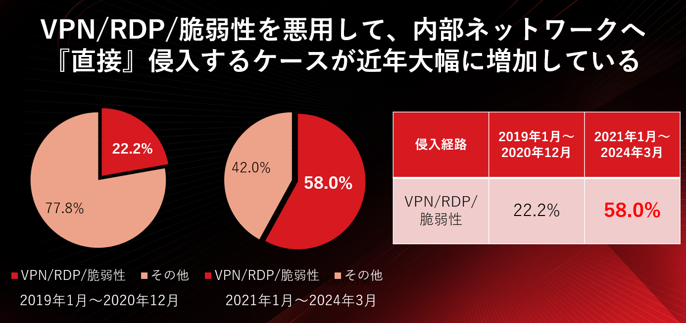 図：インシデント対応サービスで確認されたランサムウェア被害における侵入経路の割合