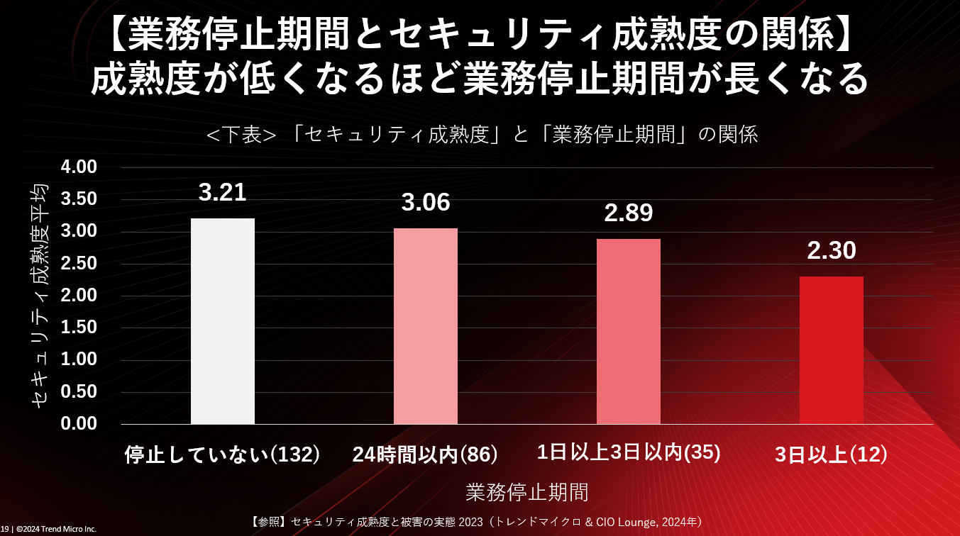 図：セキュリティ成熟度と業務停止期間の関係（セキュリティ成熟度と被害の実態2023より）