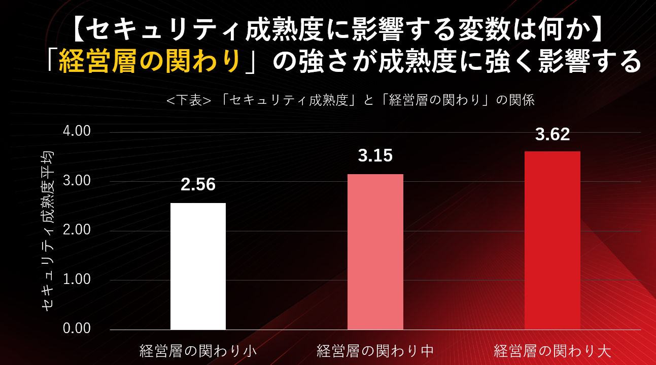 セキュリティ成熟度と経営層の関わりの関係（セキュリティ成熟度と被害の実態2023より）