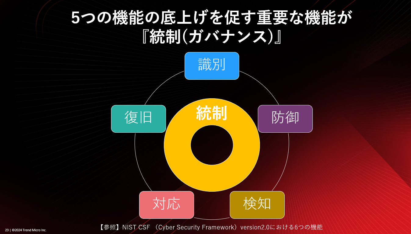 2024年2月にバージョンアップの行われたNIST CSF2.0では核となる機能として統制(ガバナンス)が追加された