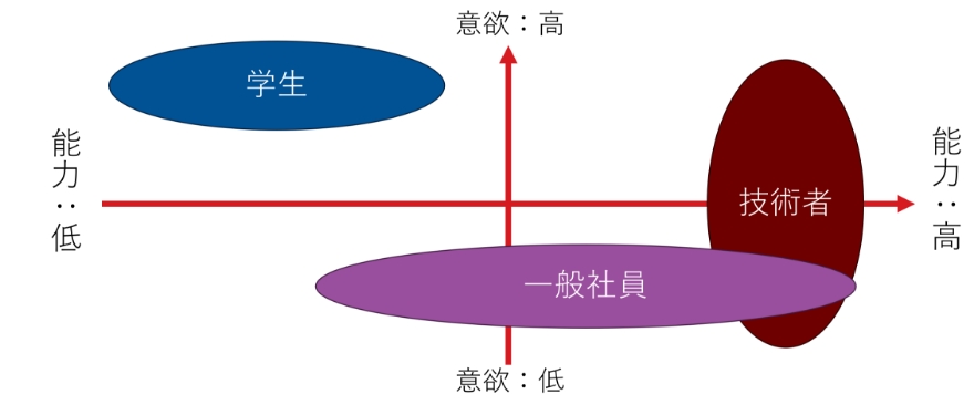 セキュリティ教育を受ける人のレディネスの分布（意欲と能力の4象限）