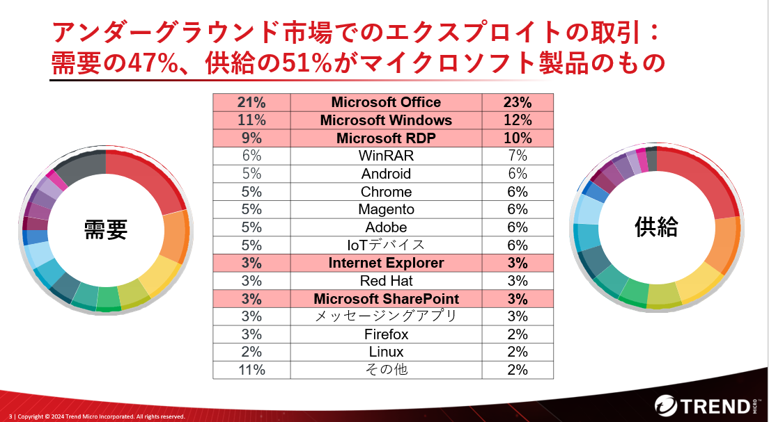 図：アンダーグラウンド市場で見られたエクスプロイトの取引　該当する製品別 