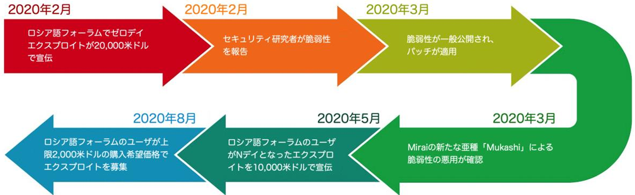 図：Zyxel製NASの脆弱性CVE-2020-9054に対するエクスプロイトの価格の変遷